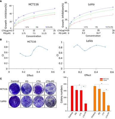 Platycodin D sensitizes KRAS-mutant colorectal cancer cells to cetuximab by inhibiting the PI3K/Akt signaling pathway